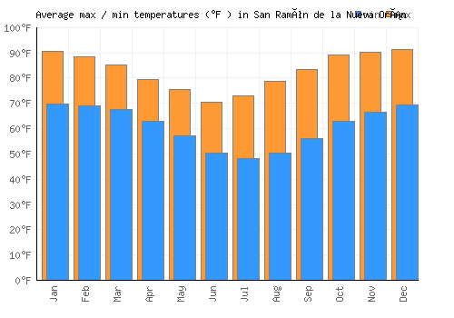 San Ramón de la Nueva Orán average minimum / maximum temperatures (Fahrenheit)