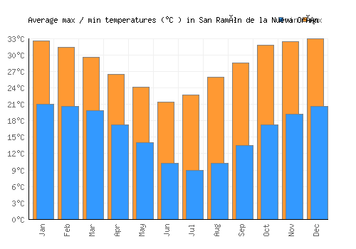 San Ramón de la Nueva Orán average minimum / maximum temperatures (Celsius)