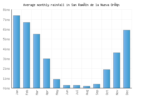 San Ramón de la Nueva Orán monthly rainfall chart (inches)