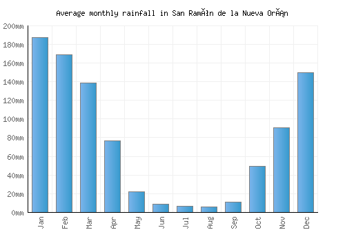 San Ramón de la Nueva Orán monthly rainfall chart (mm)