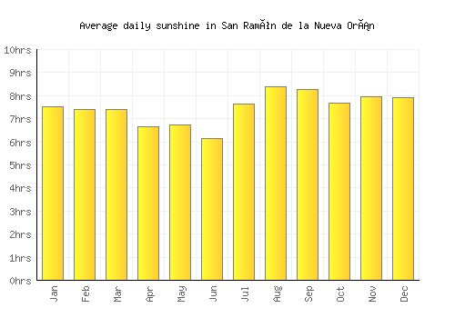 San Ramón de la Nueva Orán average daily sunshine chart