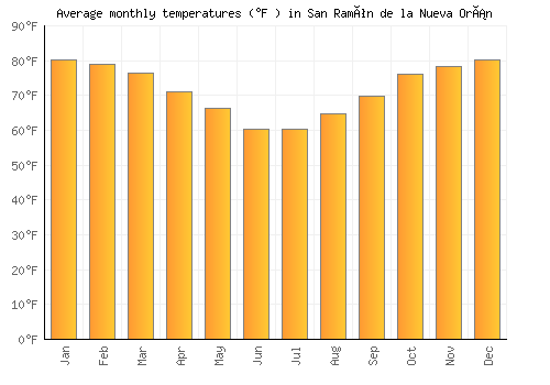 San Ramón de la Nueva Orán average temperature chart (Fahrenheit)