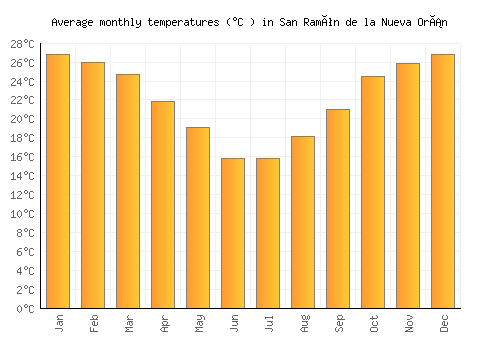 San Ramón de la Nueva Orán average temperature chart (Celsius)