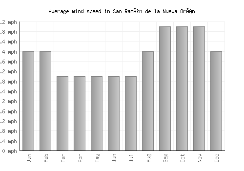 San Ramón de la Nueva Orán average winspeed by month (mph)