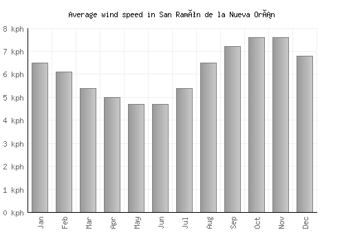 San Ramón de la Nueva Orán average winspeed by month (km/h)