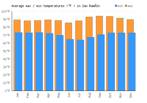 San Ramón average minimum / maximum temperatures (Fahrenheit)