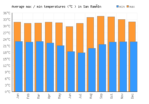 San Ramón average minimum / maximum temperatures (Celsius)