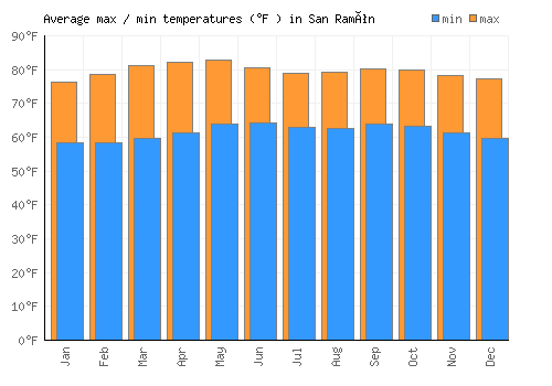 San Ramón average minimum / maximum temperatures (Fahrenheit)