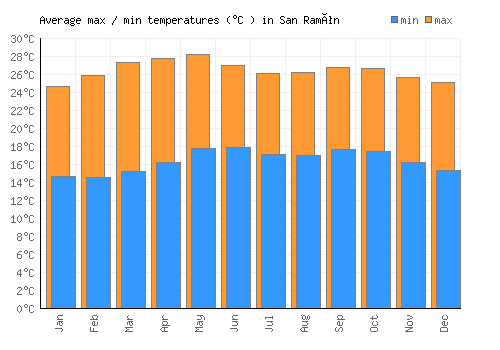 San Ramón average minimum / maximum temperatures (Celsius)