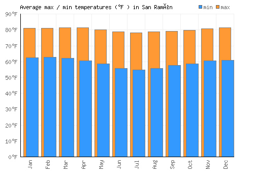 San Ramón average minimum / maximum temperatures (Fahrenheit)