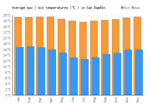 San Ramón average minimum / maximum temperatures (Celsius)