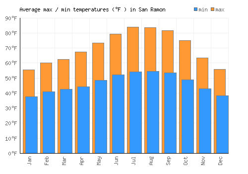 San Ramon average minimum / maximum temperatures (Fahrenheit)