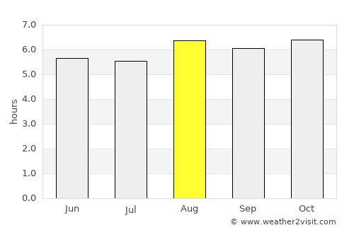 San Ramón average rain in August