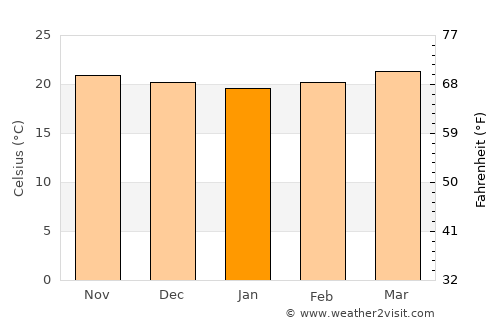 San Ramón average temperature in January