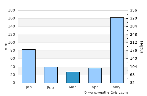 San Ramón average rain in March