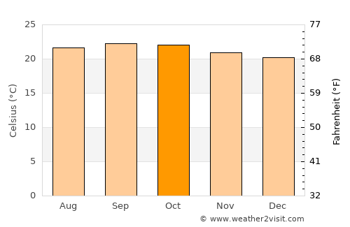 San Ramón average temperature in October