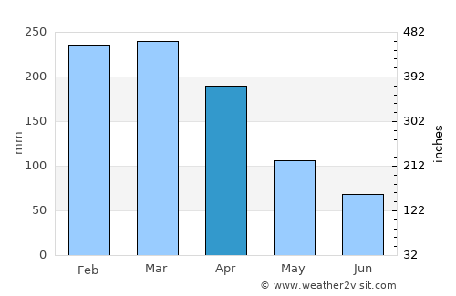 San Ramón average rain in April