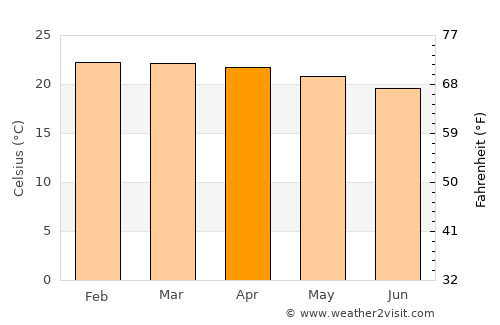 San Ramón average temperature in April