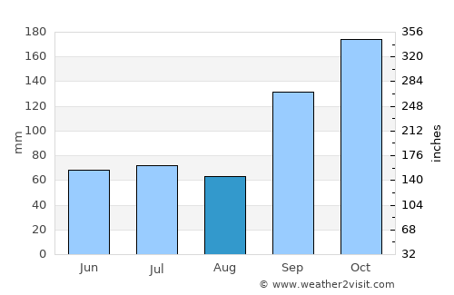 San Ramón average rain in August