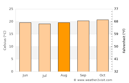 San Ramón average temperature in August