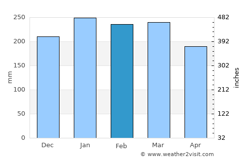 San Ramón average rain in February