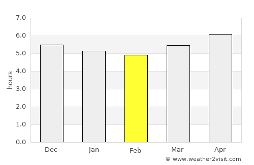 San Ramón average rain in February