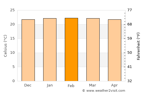 San Ramón average temperature in February