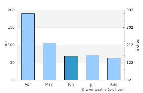 San Ramón average rain in June