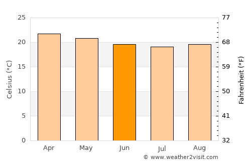San Ramón average temperature in June