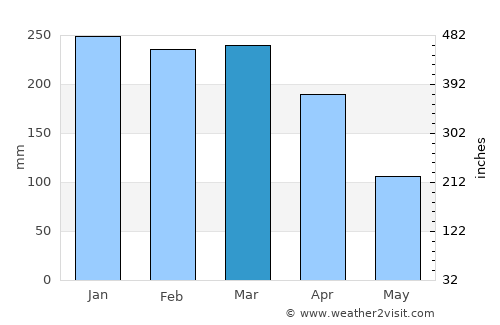San Ramón average rain in March