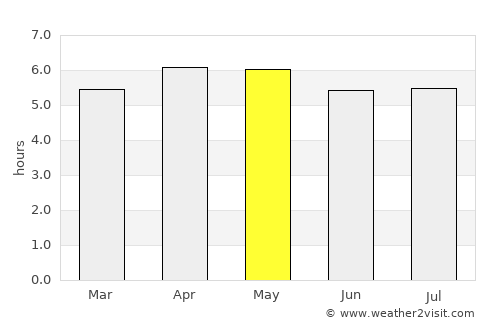 San Ramón average rain in May