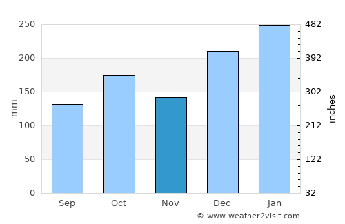 San Ramón average rain in November