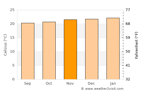 San Ramón average temperature in November