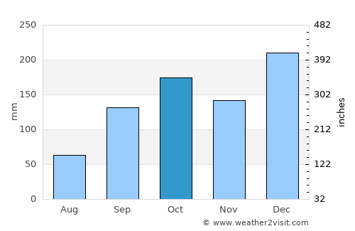 San Ramón average rain in October