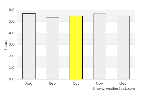 San Ramón average rain in October