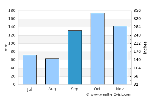 San Ramón average rain in September