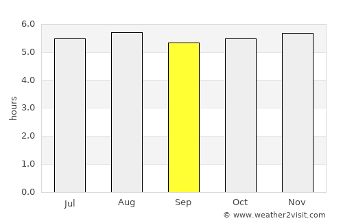San Ramón average rain in September