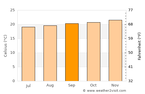 San Ramón average temperature in September