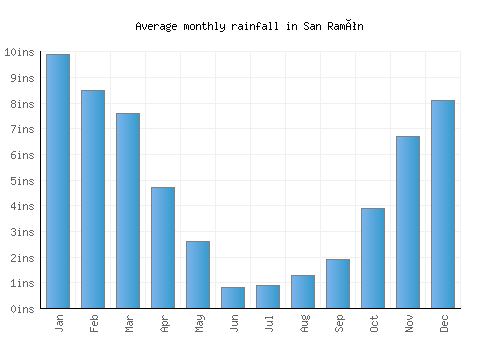 San Ramón monthly rainfall chart (inches)