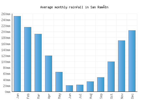 San Ramón monthly rainfall chart (mm)