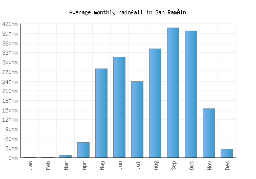 San Ramón monthly rainfall chart (mm)