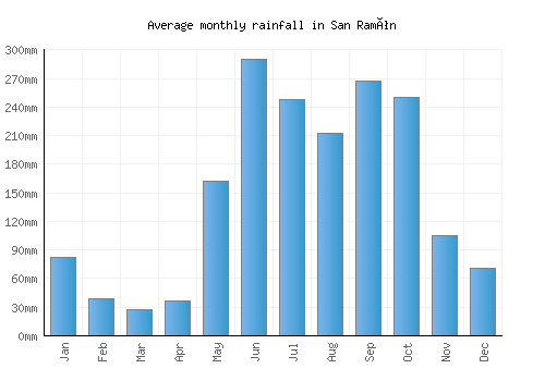 San Ramón monthly rainfall chart (mm)
