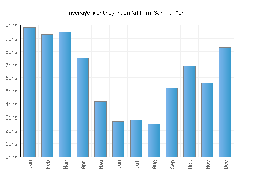 San Ramón monthly rainfall chart (inches)