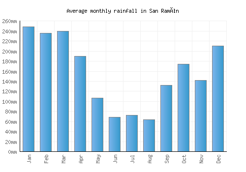 San Ramón monthly rainfall chart (mm)