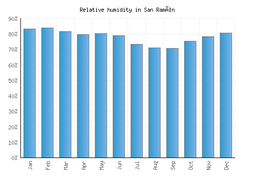 San Ramón relative humidity averages