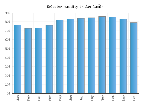 San Ramón relative humidity averages