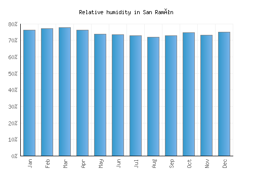 San Ramón relative humidity averages