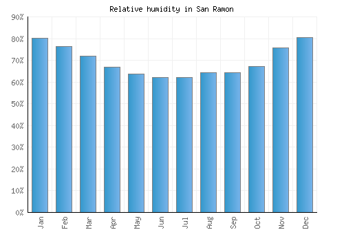 San Ramon relative humidity averages