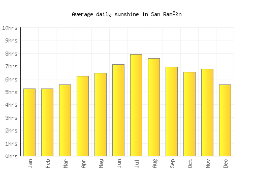 San Ramón average daily sunshine chart