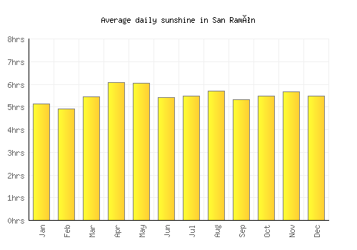 San Ramón average daily sunshine chart